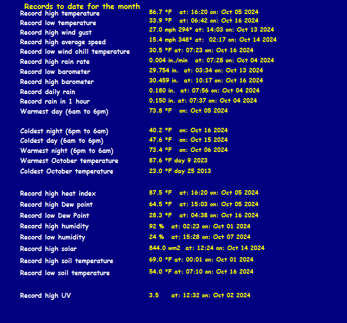 Records for this month