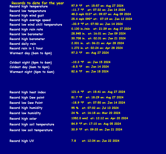 Records for this year