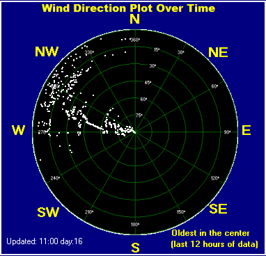 Wind direction plot