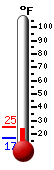 Currently: 25.9, Max: 37.5, Min: 11.4