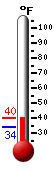 Currently: 33.9, Max: 39.9, Min: 33.9