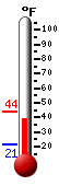 Currently: 38.2, Max: 43.8, Min: 21.2