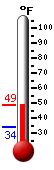 Currently: 39.7, Max: 39.9, Min: 33.9