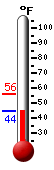 Currently: 44.8, Max: 56.0, Min: 44.7