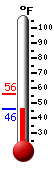Currently: 47.4, Max: 56.0, Min: 47.3