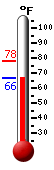 Currently: 66.7, Max: 78.1, Min: 66.7