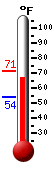 Currently: 69.1, Max: 69.9, Min: 53.7