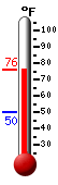 Currently: 74.4, Max: 74.4, Min: 49.8